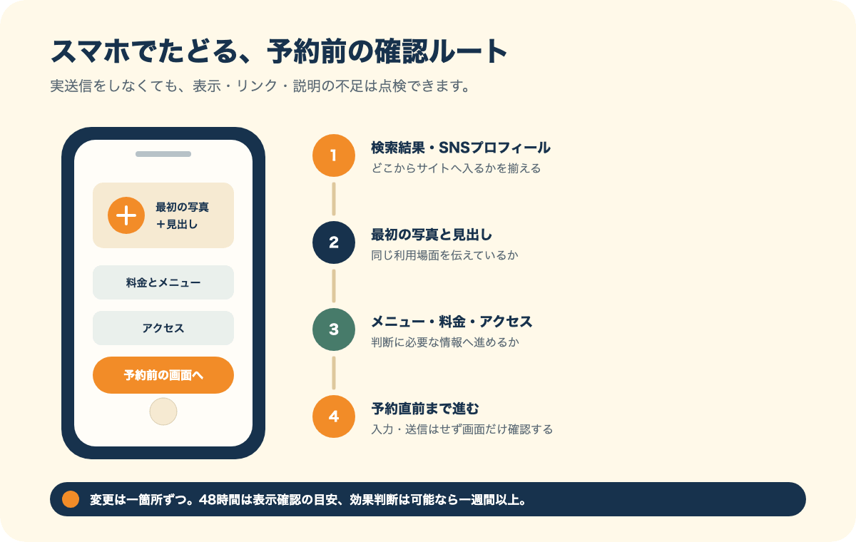 SNSや検索から最初の写真、料金、アクセス、予約直前までをスマホで確認する順番の図