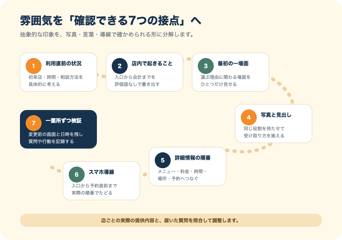利用直前の状況から一箇所ずつの検証まで、店の雰囲気を確認できる七つの接点を示した図